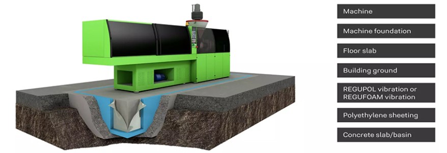 Izolatii acustice si la vibratii - masini si echipamente